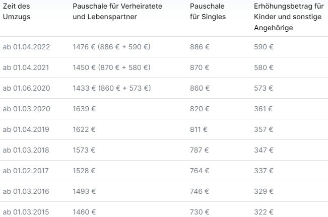 Umzugskostenpauschale 2023